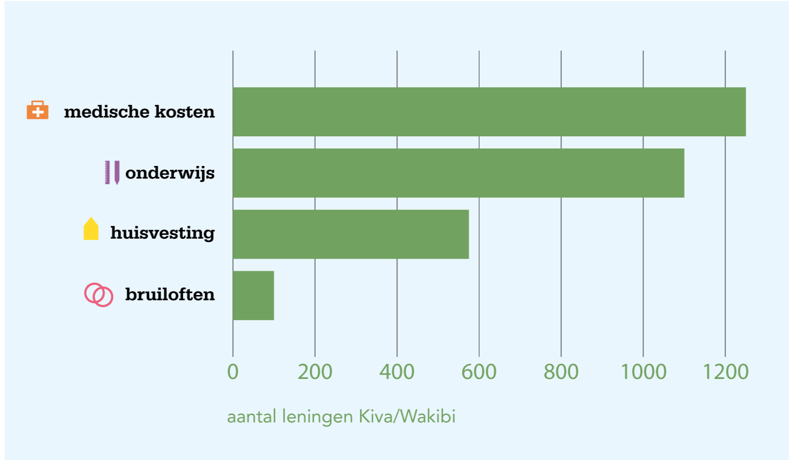 Aantal leningen vluchtelingen