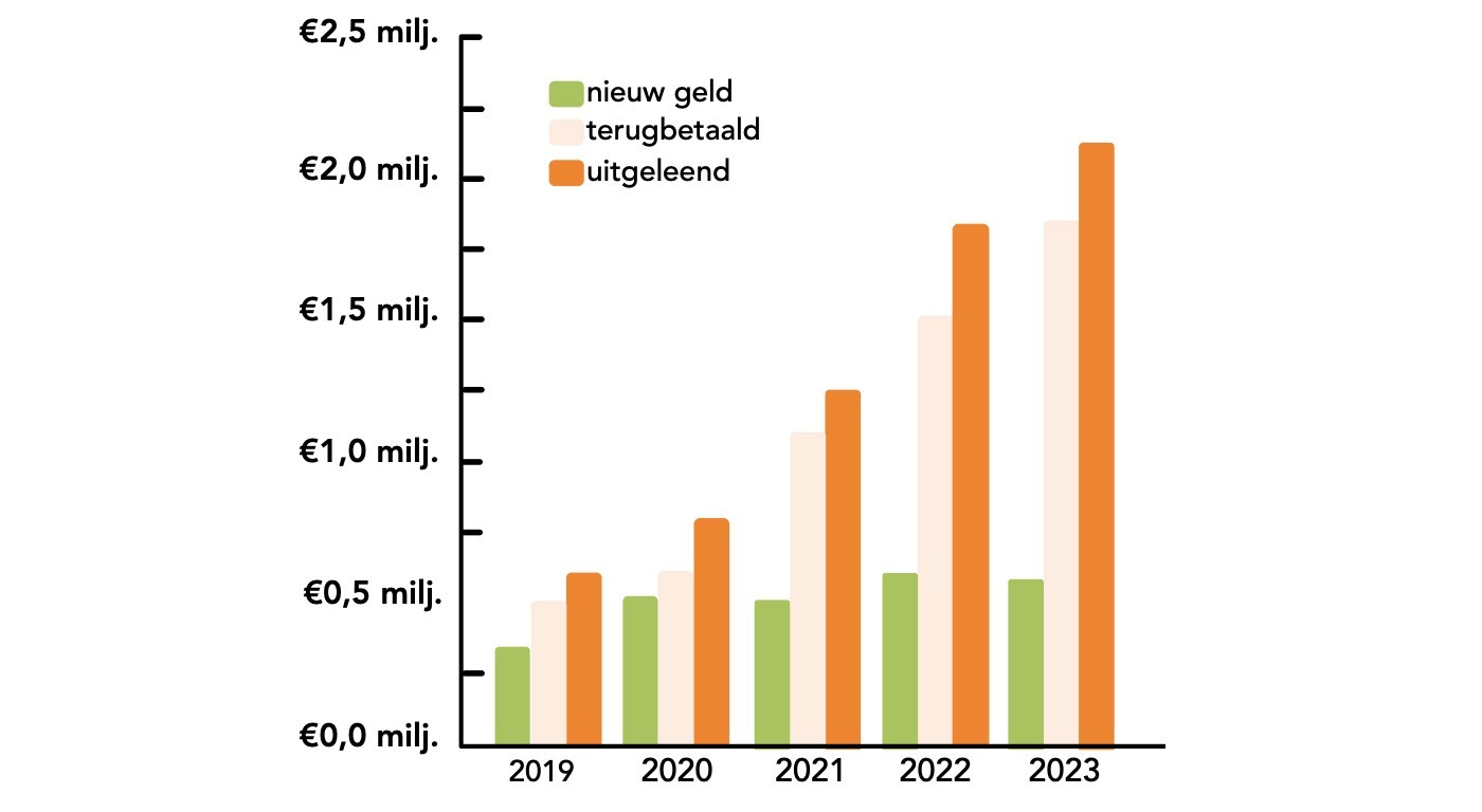 Geldstromen van 2019 tot 2023